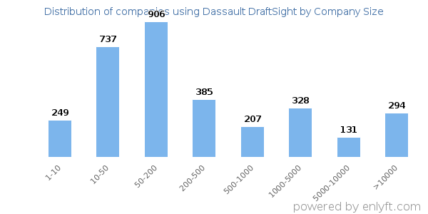 Companies using Dassault DraftSight, by size (number of employees)