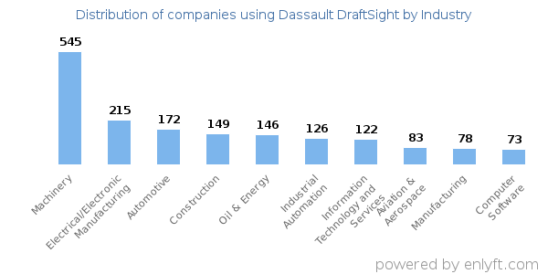 Companies using Dassault DraftSight - Distribution by industry