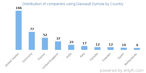 Dassault Dymola customers by country