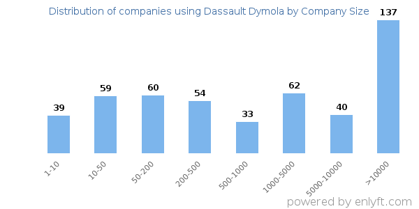 Companies using Dassault Dymola, by size (number of employees)