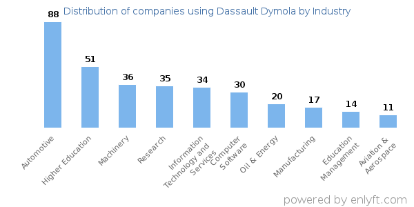 Companies using Dassault Dymola - Distribution by industry