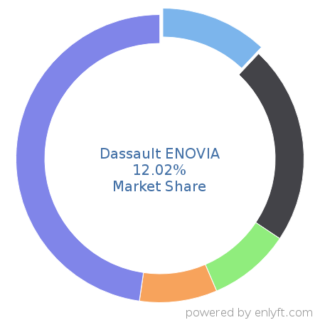 Dassault ENOVIA market share in Product Lifecycle Management (PLM) is about 15.65%