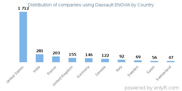 Dassault ENOVIA customers by country
