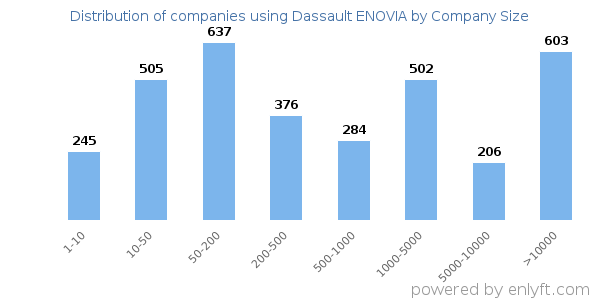 Companies using Dassault ENOVIA, by size (number of employees)