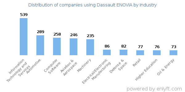 Companies using Dassault ENOVIA - Distribution by industry