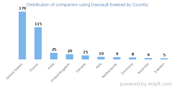 Dassault Exalead customers by country