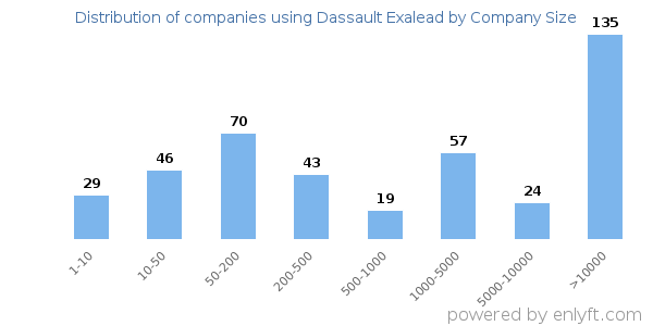 Companies using Dassault Exalead, by size (number of employees)