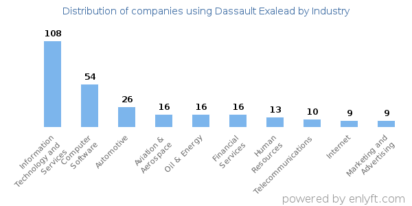 Companies using Dassault Exalead - Distribution by industry