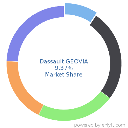 Dassault GEOVIA market share in Mining is about 9.14%