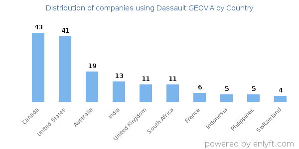 Dassault GEOVIA customers by country