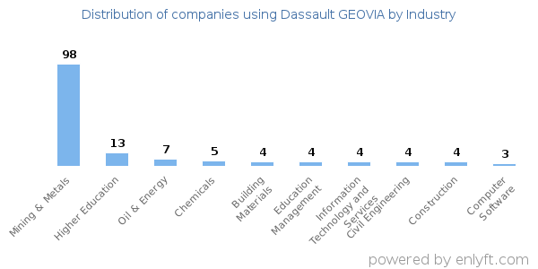 Companies using Dassault GEOVIA - Distribution by industry