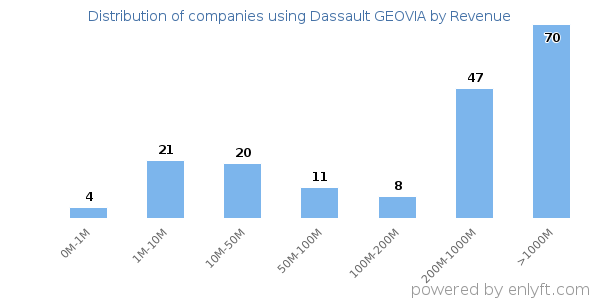 Dassault GEOVIA clients - distribution by company revenue
