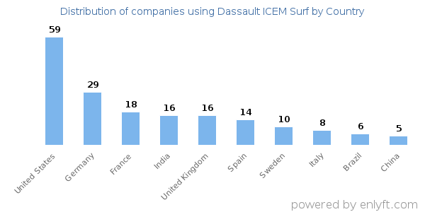 Dassault ICEM Surf customers by country
