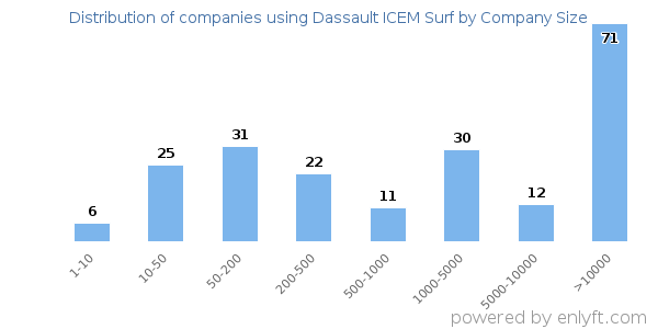 Companies using Dassault ICEM Surf, by size (number of employees)
