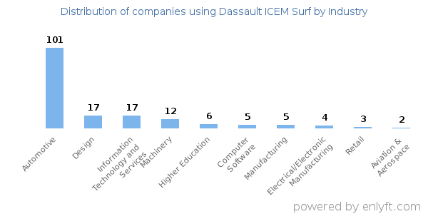 Companies using Dassault ICEM Surf - Distribution by industry