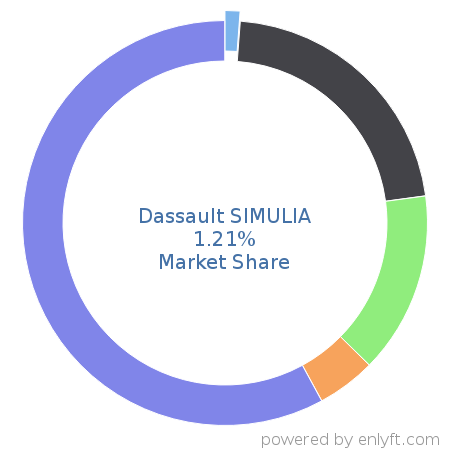 Dassault SIMULIA market share in Computer-aided Design & Engineering is about 1.18%
