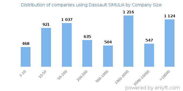 Companies using Dassault SIMULIA, by size (number of employees)