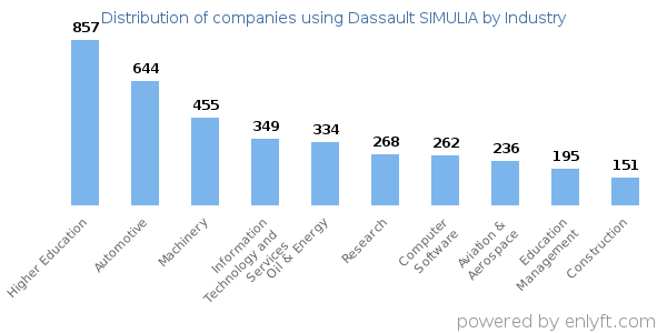 Companies using Dassault SIMULIA - Distribution by industry