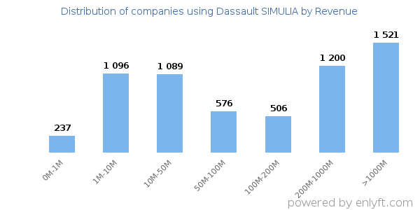 Dassault SIMULIA clients - distribution by company revenue
