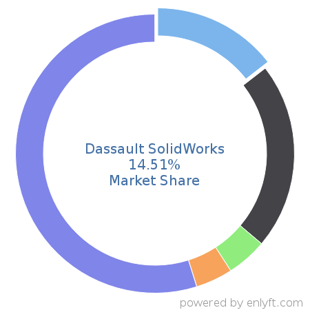 Dassault SolidWorks market share in Computer-aided Design & Engineering is about 12.58%