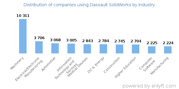 Companies using Dassault SolidWorks - Distribution by industry