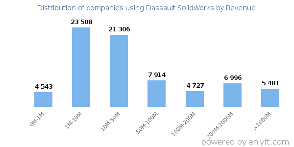 Dassault SolidWorks clients - distribution by company revenue
