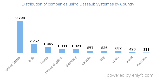 Dassault Systemes customers by country