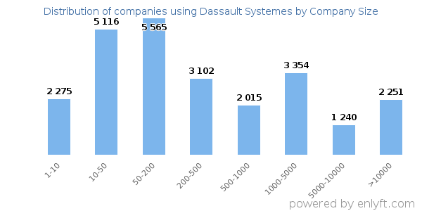 Companies using Dassault Systemes, by size (number of employees)