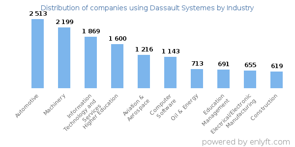 Companies using Dassault Systemes - Distribution by industry