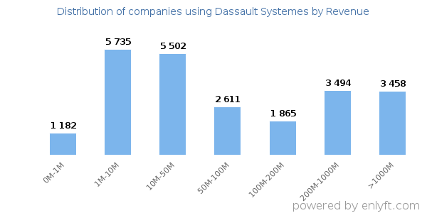 Dassault Systemes clients - distribution by company revenue