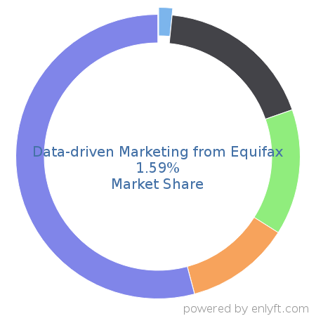 Data-driven Marketing from Equifax market share in Marketing Analytics is about 1.57%
