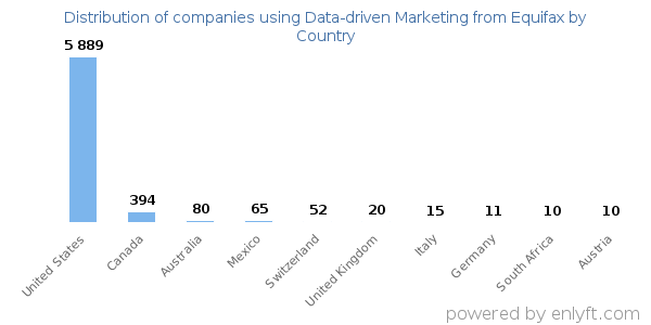 Data-driven Marketing from Equifax customers by country