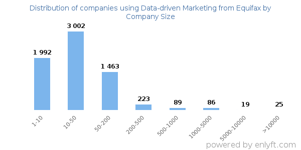 Companies using Data-driven Marketing from Equifax, by size (number of employees)