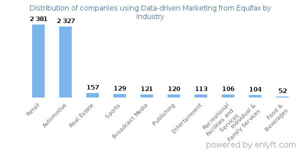 Companies using Data-driven Marketing from Equifax - Distribution by industry