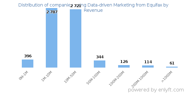 Data-driven Marketing from Equifax clients - distribution by company revenue