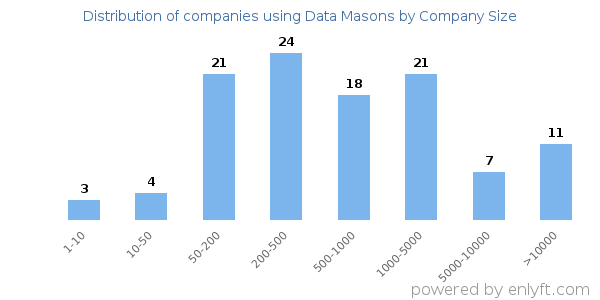 Companies using Data Masons, by size (number of employees)