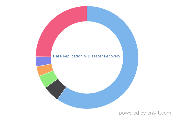 Data Replication & Disaster Recovery