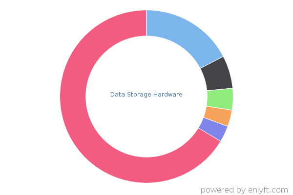 Data Storage Hardware