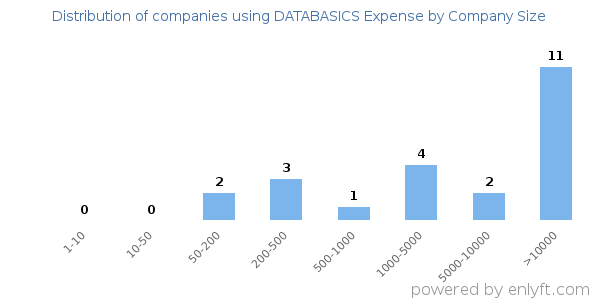 Companies using DATABASICS Expense, by size (number of employees)