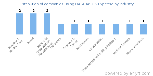 Companies using DATABASICS Expense - Distribution by industry