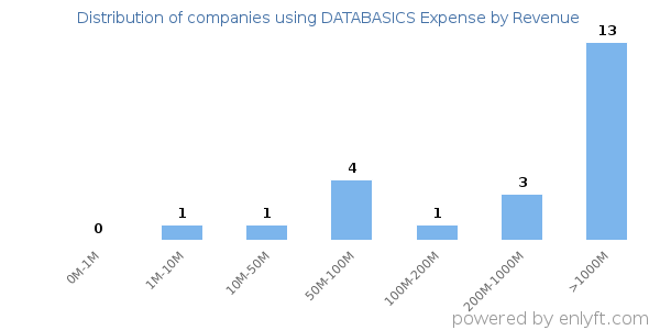 DATABASICS Expense clients - distribution by company revenue