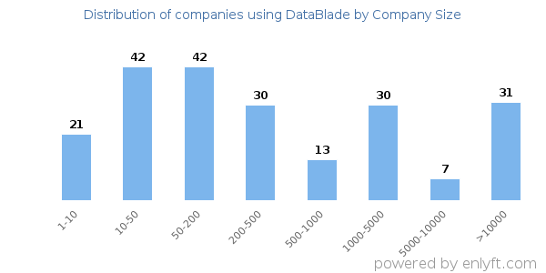 Companies using DataBlade, by size (number of employees)