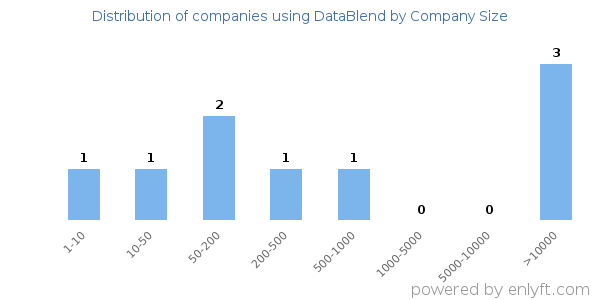 Companies using DataBlend, by size (number of employees)