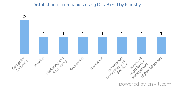 Companies using DataBlend - Distribution by industry