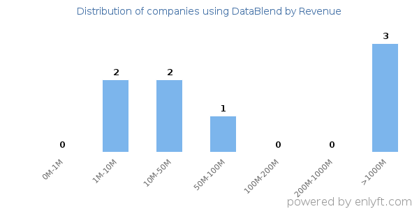 DataBlend clients - distribution by company revenue