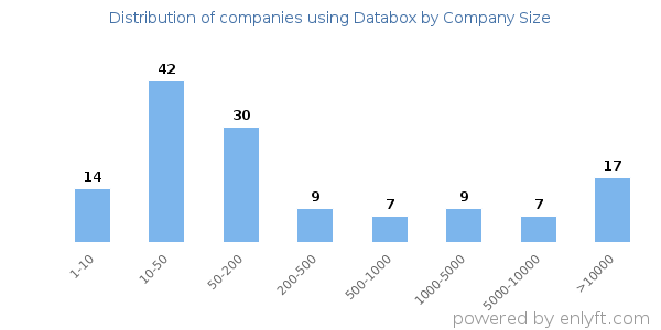 Companies using Databox, by size (number of employees)