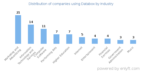 Companies using Databox - Distribution by industry