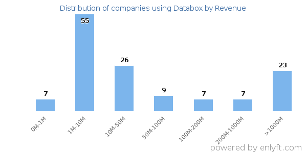 Databox clients - distribution by company revenue