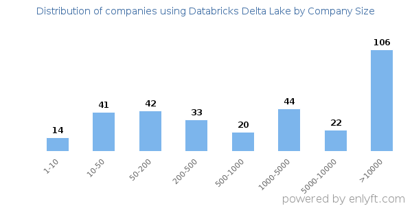 Companies using Databricks Delta Lake, by size (number of employees)