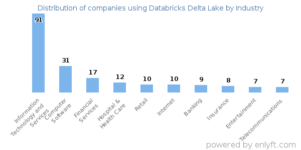 Companies using Databricks Delta Lake - Distribution by industry